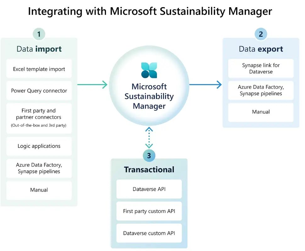 data integration process in Microsoft Sustainability Manager 