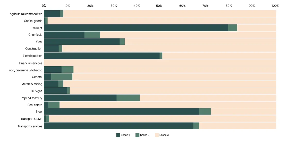 Scope 1,2, and 3 emissions by sector