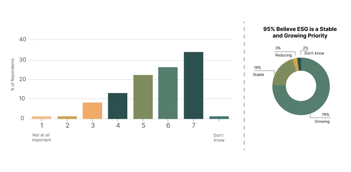 4 in 5 Procurement Leaders Say ESG Issues are Important 