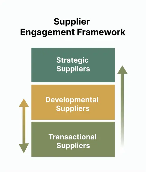 Supplier Segmentation Framework