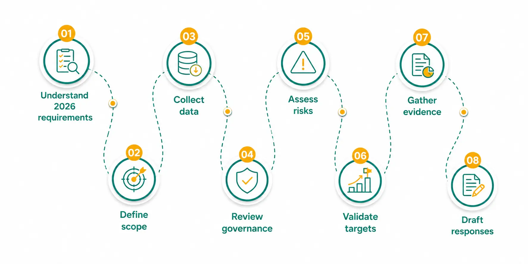 CDP 2026 preparation checklist: Understand 2026 requirements, Define scope, Collect data, Review governance, Assess risks, Validate targets, Gather evidence, Draft responses