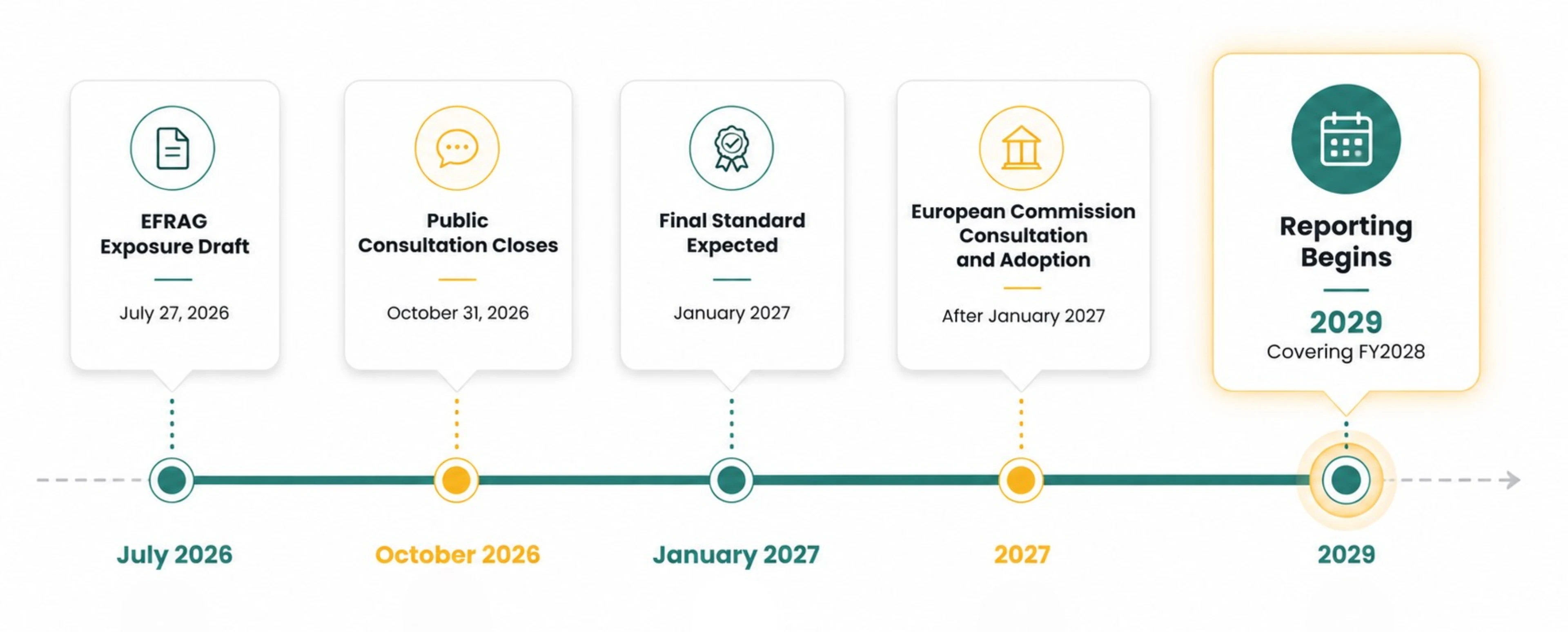 Key Timelines: ESRS-40a milestones